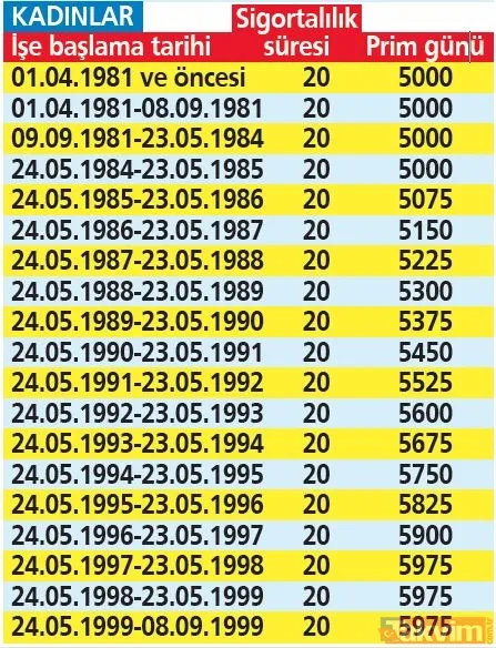 5 milyon EYT'liye emeklilik! Prim ve yıl şartı var mı? Kimler hemen emekli olacak? İlk maaş ne zaman ödenecek? Kaç gün prim gerekiyor? - 42
