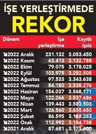 Türkiye'den istihdam rekoru: İşsiz sayısı 17 aylık periyodun en dibinde-2