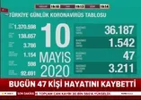 Son dakika: Sağlık Bakanı Fahrettin Koca 10 Mayıs koronavirüs vaka sayılarını açıkladı