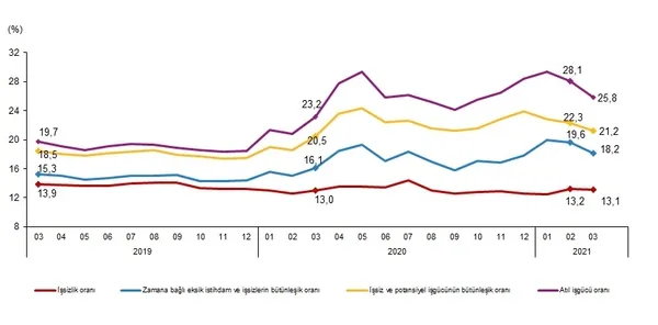 SON DAKİKA! 2021 Mart ayı işsizlik rakamları belli oldu! İş gücü istatistikleri Mart 2021-6