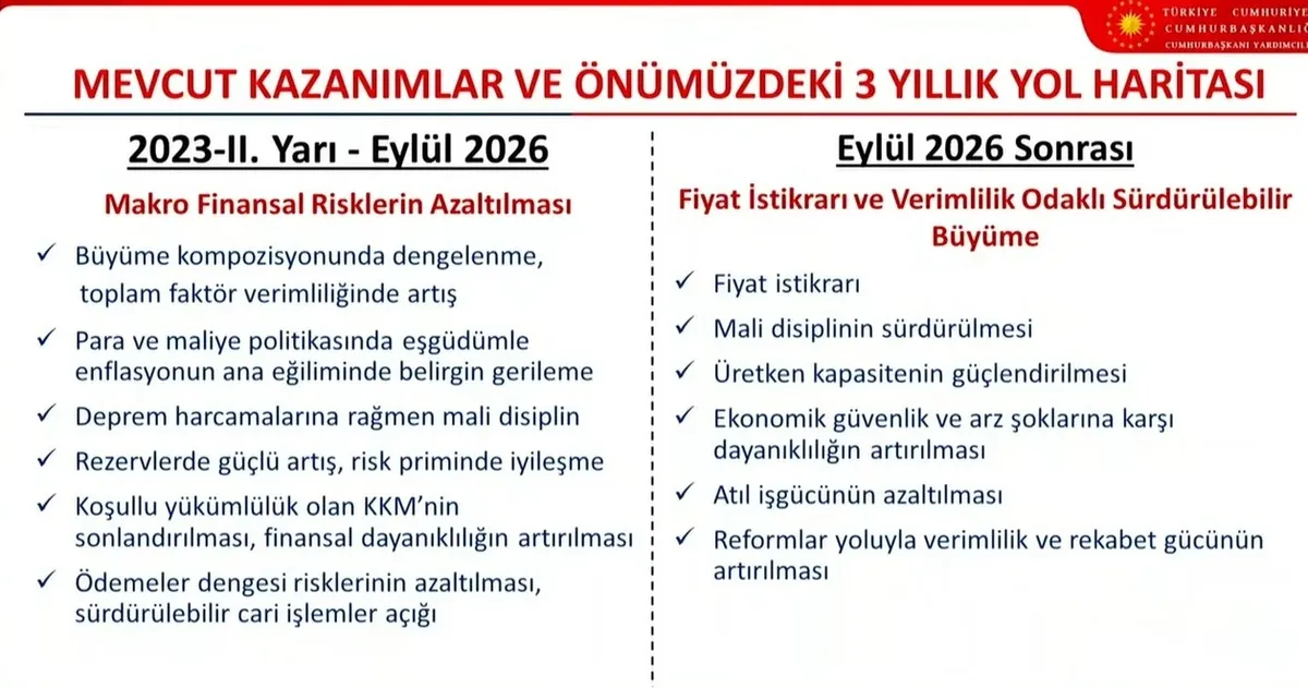 turkiye-ekonomisinin-2027-2029-yol-haritasi-aciklaniyor-yeni-ovpde-enflasyon-buyume-ve-istihdam-hedefleri-yer-1788684557268.jpeg Türkiye ekonomisinin 3 yıllık yol haritası belli oldu: OVP'de 2,2 trilyon dolar milli gelir, 25 bin dolar kişi başı gelir hedefi-3