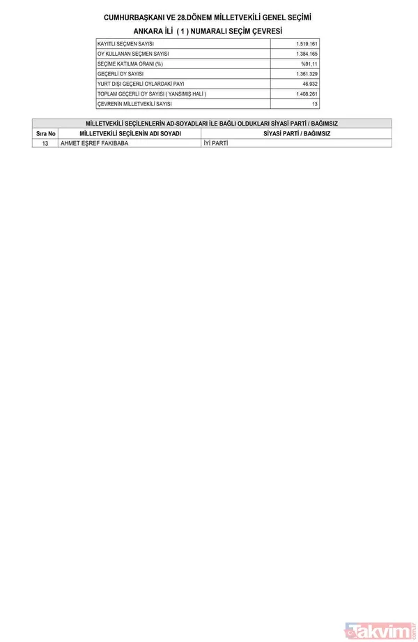 Resmi Gazete'de yayımlandı! İL İL MİLLETVEKİLİ SAYISI | AK Parti, MHP, İYİ, CHP, HÜDAPAR seçilen MİLLETVEKİLLERİ İSİM LİSTESİ! 28. dönem 81 İL 600 fotoğraflı MİLLETVEKİLİ TABLOSU! - 14
