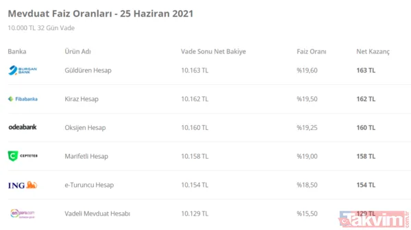 Bankada parası olanlara ''Bal ile kaymak isteyen akçesine kıymak gerek'' dedirten haber! 32 günlük vadeli mevduat faizleri patladı - 2