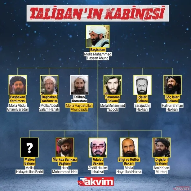 eski-abd-baskani-obamanin-2014teki-takasta-serbest-biraktigi-5-taliban-uyesi-afganistanda-yeni-hukumette-1631132304055.jpeg Eski ABD Başkanı Obama'nın 2014'teki takasta serbest bıraktığı 5 Taliban üyesi Afganistan'da yeni hükümette-3