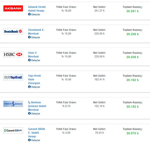 bankalarda-faiz-yarisi-nefesleri-kesti-32-gunluk-mevduat-hesabi-faizi-rekor-tazeledi-bankada-20-bin-tl-birikimi-olanlar-1615103680962.jpg 32 günlük mevduat hesabı faizi rekor tazeledi! Bankada 20 bin TL birikimi olanlar…-3