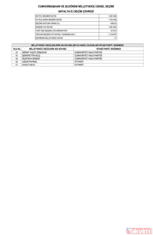 Resmi Gazete'de yayımlandı! İL İL MİLLETVEKİLİ SAYISI | AK Parti, MHP, İYİ, CHP, HÜDAPAR seçilen MİLLETVEKİLLERİ İSİM LİSTESİ! 28. dönem 81 İL 600 fotoğraflı MİLLETVEKİLİ TABLOSU! - 18
