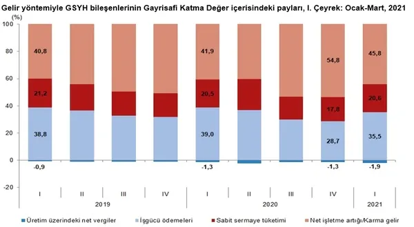son-dakika-2021-ilk-ceyrek-buyume-rakamlari-aciklandi-turkiyeden-tarihi-performans-1622445158415.png SON DAKİKA! 2021 ilk çeyrek büyüme rakamları açıklandı! Türkiye'den tarihi performans-6