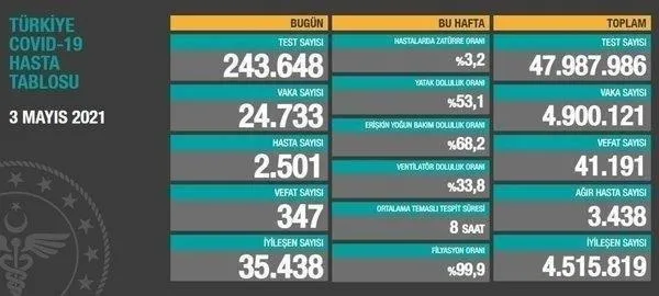 son-dakika-saglik-bakanligi-9-mayis-2021-koronavirus-vaka-ve-vefat-tablosunu-paylasti-kovid-19-son-durum-1620570823866.jpeg Son dakika: Sağlık Bakanlığı 9 Mayıs 2021 koronavirüs vaka ve vefat tablosunu paylaştı | Kovid-19 son durum-6