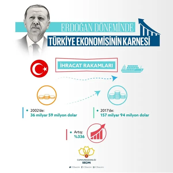 Cumhurbaşkanı Erdoğan döneminde Türkiye ekonomisinin karnesi-9