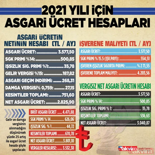Asgari ücrete vergi ayarı! İşçiye fazladan 456 lira ödeme var... - 11