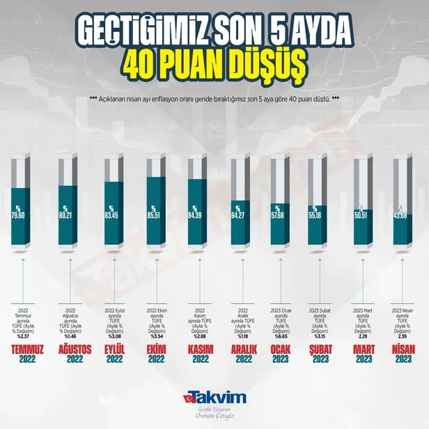 nisan-ayi-enflasyon-orani-ne-kadar-oldu-tuik-son-dakika-acikladi-enflasyonda-5-ayda-40-puan-dusus-1683098864343.jpg Nisan ayı enflasyon oranı ne kadar oldu? TÜİK son dakika açıkladı! Enflasyonda 5 ayda 40 puan düşüş...-4