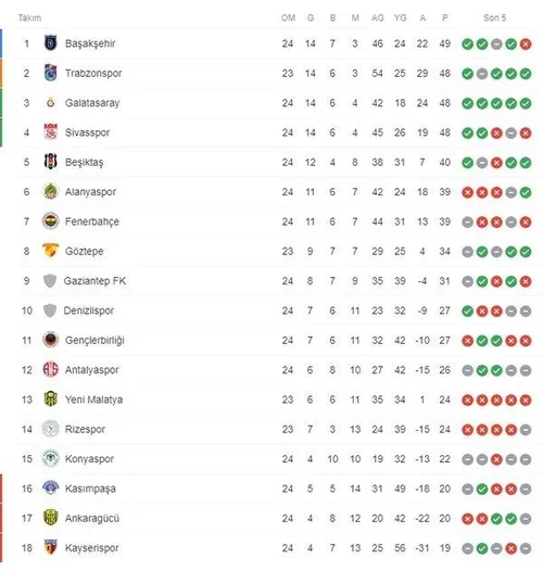 Zirve yine el değiştirdi! İşte Süper Lig'de 24. hafta puan durumu...-1