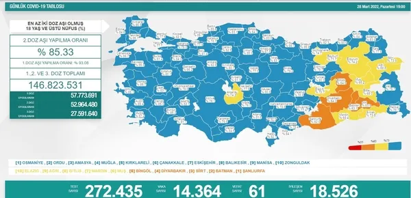 29-mart-korona-tablosu-saglik-bakanligi-son-koronavirus-vaka-ve-vefat-sayilarini-acikladi-1648567310466.jpeg SON DAKİKA! Haftalık koronavirüs vaka haritası yayınlandı! 19-25 Mart arası İstanbul, Ankara ve İzmir'de koronavirüs durumu?-9