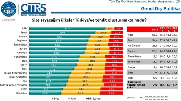 Dış politika algısı araştırması açıklandı! Türk halkı S-400 için ne diyor?-5