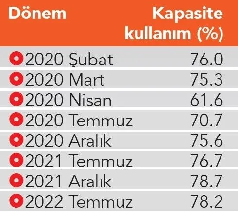 son-dakika-sanayide-carklar-ihracatta-rekor-icin-donuyor-temmuzda-yuzde-782-ile-rekor-tazelendi-1658815834118.jpeg SON DAKİKA: Sanayide çarklar ihracatta rekor için dönüyor! Temmuzda yüzde 78.2 ile rekor tazelendi-6