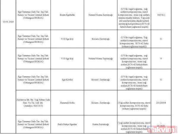 Börekte bile çıktı! İşte hileli ürün satan firmalar ve ürünleri - 15