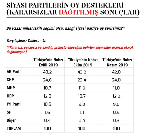 Hangi parti önde? AK Parti, MHP, CHP, HDP, İYİ Parti 10 Aralık son anket sonucu ve son oy oranları nedir?-4