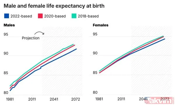 Ölüm Oranlarındaki Değişimler Ons, Ölüm Oranlarındaki Düşüş Hızının Önceki Yıllara Göre Yavaşladığını Belirtiyor. Geçmişte Yıllık %1,2 Oranında İyileşme...