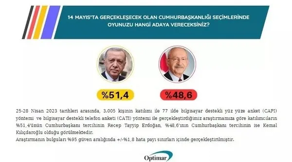 Bu pazar seçim olsa kime oy verirsiniz? İşte 14 Mayıs seçimleri için son anket sonuçları! AK Parti'den anket açıklaması-4