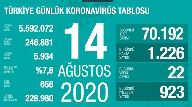 14-agustos-korona-tablosu-koronavirus-vaka-sayisi-kac-oldu-olum-ve-vaka-sayisi-belli-oldu-mu-1597424075649.jpg 14 Ağustos korona tablosu: Koronavirüs vaka sayısı kaç oldu? Ölüm ve vaka sayısı belli oldu mu?-1