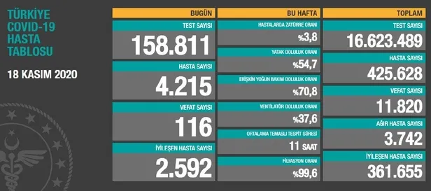 son-dakika-saglik-bakani-fahrettin-koca-18-kasim-koronavirus-sayilarini-duyurdu-kovid-19-tablosu-1605715135308.jpeg SON DAKİKA: Sağlık Bakanı Fahrettin Koca 18 Kasım koronavirüs sayılarını duyurdu | Kovid-19 tablosu-1
