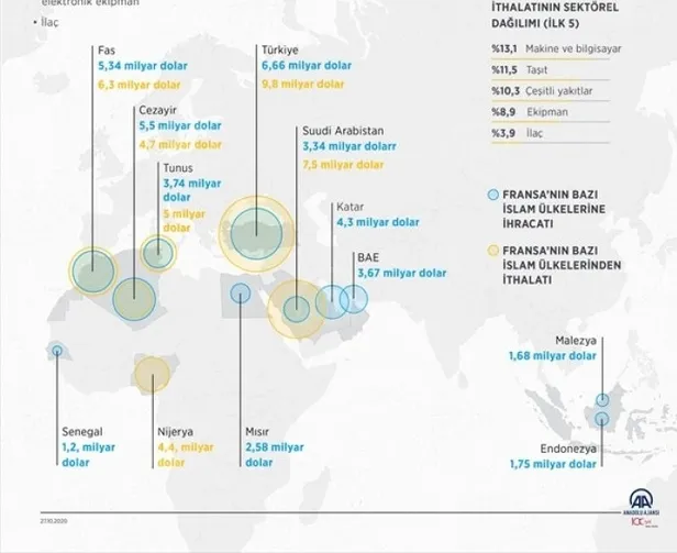 urunleri-boykot-edilen-fransanin-islam-ulkeleriyle-dis-ticareti-100-milyar-dolari-asiyor-1603812528459.jpg Ürünleri boykot edilen Fransa'nın İslam ülkeleriyle dış ticareti 100 milyar doları aşıyor-3