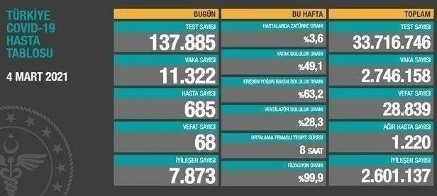 Sağlık Bakanlığı 31 Mart 2021 koronavirüs vaka ve vefat tablosunu paylaştı | Kovid-19 son durum-28