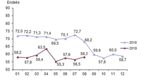 Son dakika: Tüketici güven endeksi ağustosta 58,3 oldu-1
