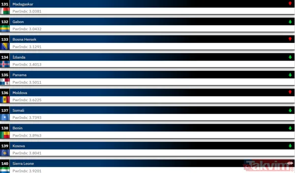Orduların güç dengesi değişti! 2026’da Türkiye askeri sıralamada ilk 10 ülke arasına girdi - 22