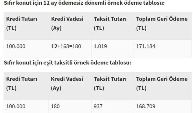 Konut kredisi hesaplama nasıl yapılır? Yapılandırma çıktı mı? 2020 Ziraat Bankası, Halkbank, Vakıfbank konut kredisi faiz oranları-6