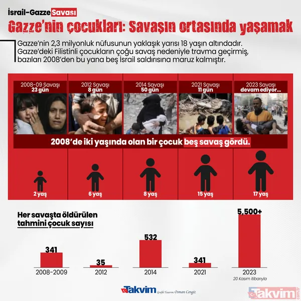 Dünyanın 'en kara' Çocuk Hakları Günü! Gazze'nin binlerce 'Hanzala'sı İsrail bombalarıyla şehit... Soykırım hamisi ABD destekçisi Batı - 23