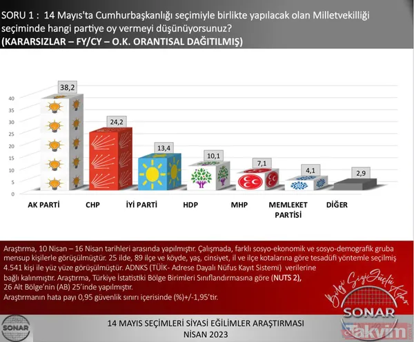 İşte son seçim anketleri... CHP'yi gazlayan isim bile 'Erdoğan' dedi! Kim ne kadar oy alıyor? - 13