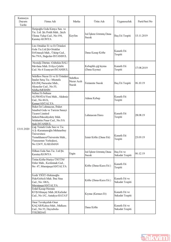 Domuz eti, tek tırnaklı eti, at eti, soya, kanatlı eti, sakatat çıkan firmalar hangileri? İşte listesi... - 10