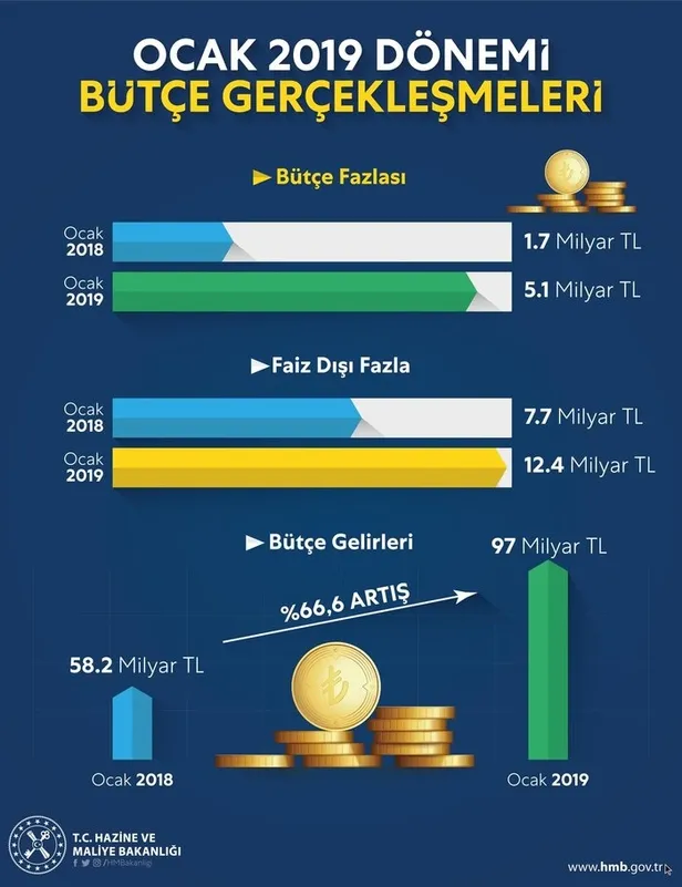 Bakan Albayrak açıkladı: Faiz dışı fazlayı önemli oranda artırdığımız bir ay oldu-1