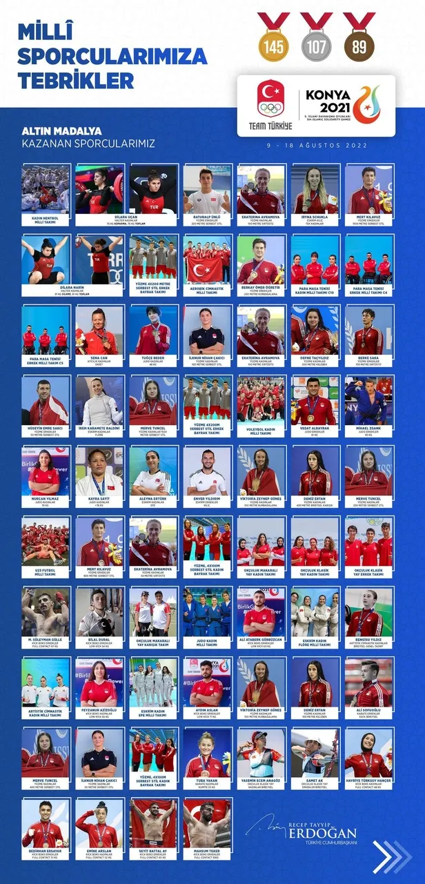 baskan-erdogandan-5-islami-dayanisma-oyunlarinda-ter-doken-milli-sporculara-tebrik-1660980564897.jpeg Başkan Erdoğan'dan 5. İslami Dayanışma Oyunları’nda ter döken milli sporculara tebrik-4
