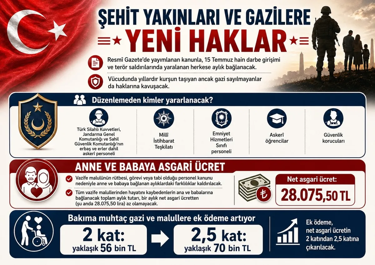 1787088931030.jpeg Gaziye ve şehit yakınlarına vefa paketi! 56 bin TL taban aylık: Anne-babaya asgari ücret güvencesi-2