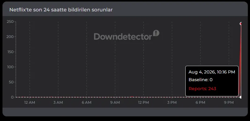 netflix-coktu-mu-4-agustos-netflix-baglanti-sorunu-ve-sunucu-hatasi-1785872635121.png Netflix çöktü mü? 4 Ağustos Netflix bağlantı sorunu ve sunucu hatası-2