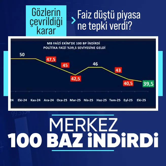 Merkez Bankası faiz indirdi! Piyasalarda son durum