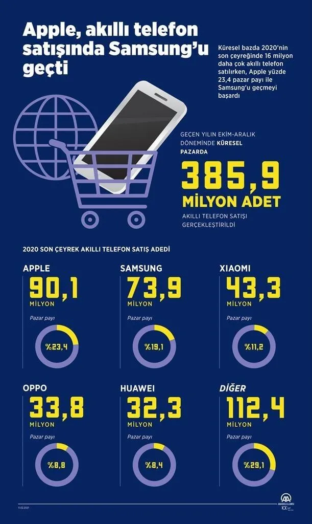 Dünyada en fazla akıllı telefon satan şirket belli oldu! Apple, Samsung'u geçti-6