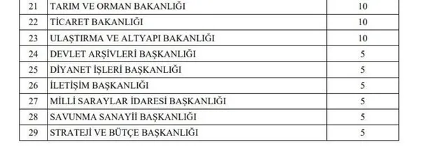 KPSS ile KPSS şartsız sözleşmeli kadrolu tüm ilanlar! 9 Şubat 2022 memur ilanları - memur alımı başvuru ekranı açıldı!-5