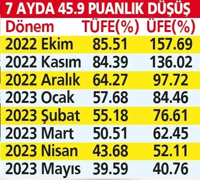 Enflasyon yüzde 40’ın altında: 17 ayın en düşük seviyesi!-2