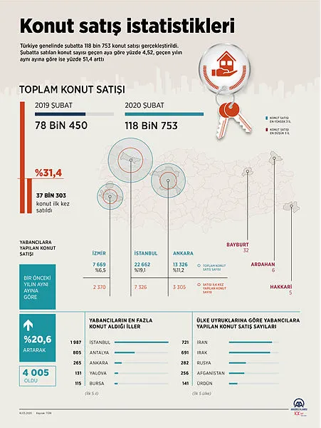 2020-subat-ayi-konut-satis-istatistikleri-aciklandi-1584354119913.jpg