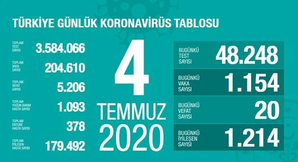 4 Temmuz korona tablosu: Corona virüs vaka, iyileşen ve ölüm sayısı kaç oldu? Son durum...-1