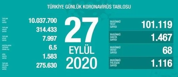 son-dakika-saglik-bakani-fahrettin-koca-30-eylul-koronavirus-vaka-sayilarini-paylasti-koronavirus-son-haberler-1601481002698.jpeg Son dakika: Sağlık Bakanı Fahrettin Koca 30 Eylül koronavirüs vaka sayılarını açıkladı | Koronavirüs son haberler-5