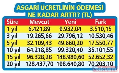 EYT’linin kıdem tazminatı arttı! Asgari ücretlinin ödemesi nasıl değişti? Maaşa göre kim, ne kadar alacak? Yeni tavanın etkisi ne olacak? - 12