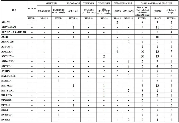 icisleri-bakanligi-1772-personel-alimi-yapacak-avukat-muhendis-teknisyeni-sofor-basvuru-sartlari-nelerdir-kpss-sarti-yas-sarti-nedir-1610092135615.jpg İçişleri Bakanlığı 1772 personel alımı yapacak! Avukat, mühendis, teknisyen, şoför... Başvuru şartları nelerdir? KPSS şartı, yaş şartı nedir?-7