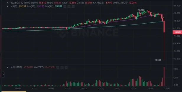 tether-usdt-coin-neden-dusuyor-son-dakika-tether-coin-daha-da-dusecek-mi-yukselir-mi-tether-usdt-yorumlari-son-1652341070218.jpg Tether Coin daha da düşecek mi, yükselir mi? Tether USDT yorumları son dakika! TETHER USDT coin neden düşüyor son dakika?-3