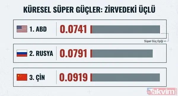 Orduların güç dengesi değişti! 2026’da Türkiye askeri sıralamada ilk 10 ülke arasına girdi - 7