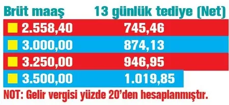 İşçiye en az 745 TL