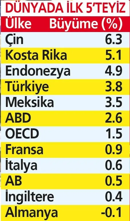 TÜİK açıkladı: Türkiye ekonomisi ikinci çeyrekte yüzde 3.8 büyüdü!-6